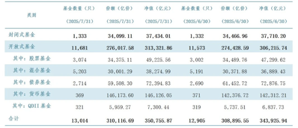 融丰配资 公募规模冲上35万亿！ETF大扩容，债基出现净赎回
