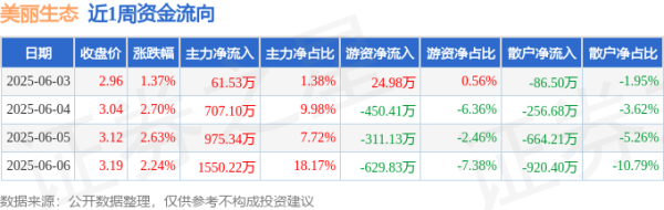优配合伙人 本周盘点（6.3-6.6）：美丽生态周涨9.25%，主力资金合计净流入3294.18万元